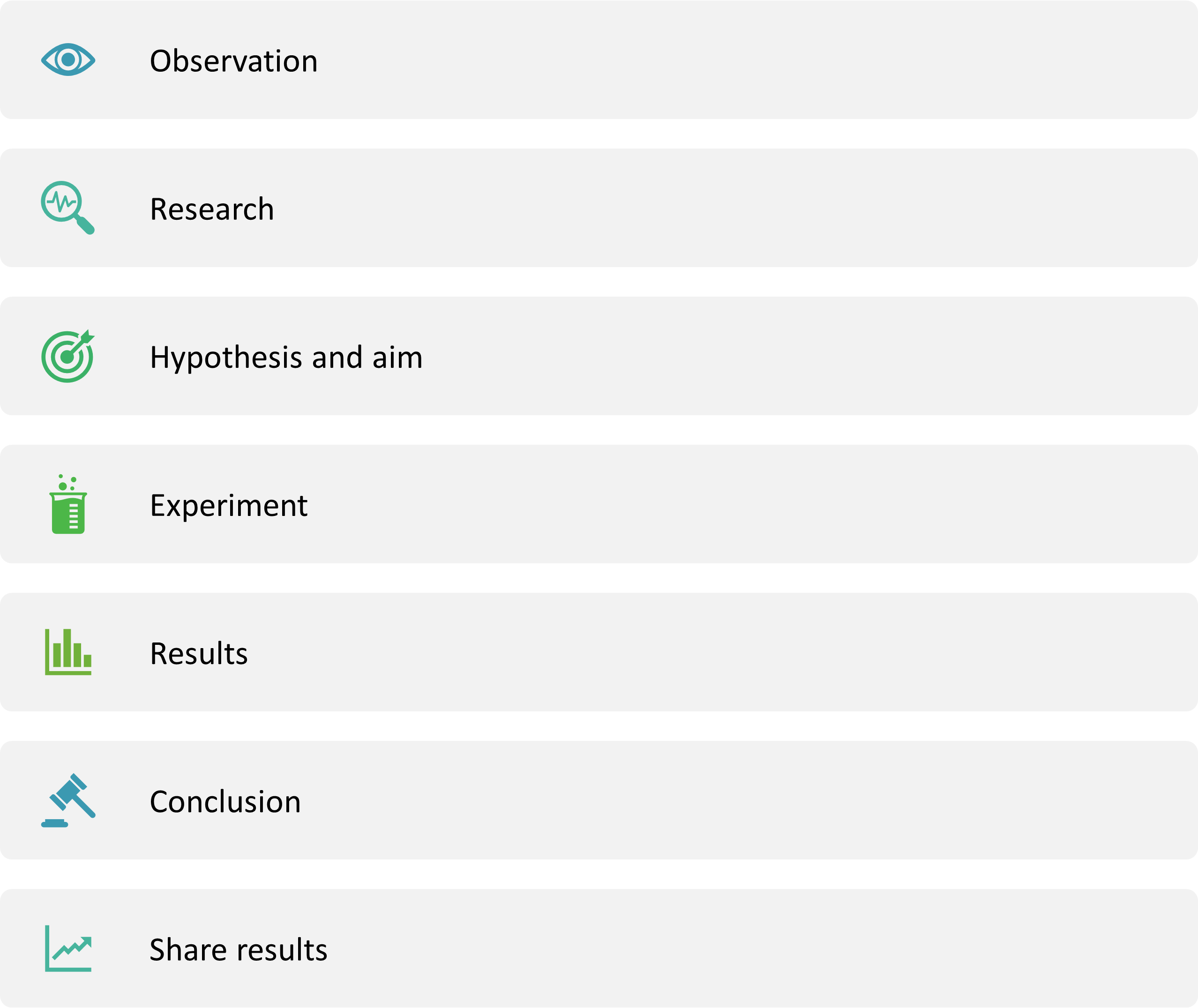 The scientific method follows six general steps (see Figure 1.5): make an observation Research what is already known about the topic (literature review) form a testable hypothesis that may explain the observation perform an experiment or series of experiments analyse the results accept or dismiss the hypothesis (conclusion) share the results.