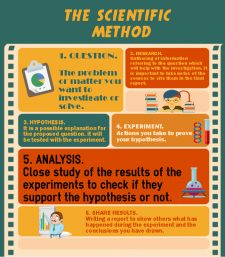 Science and the Scientific Method – How To Do Science