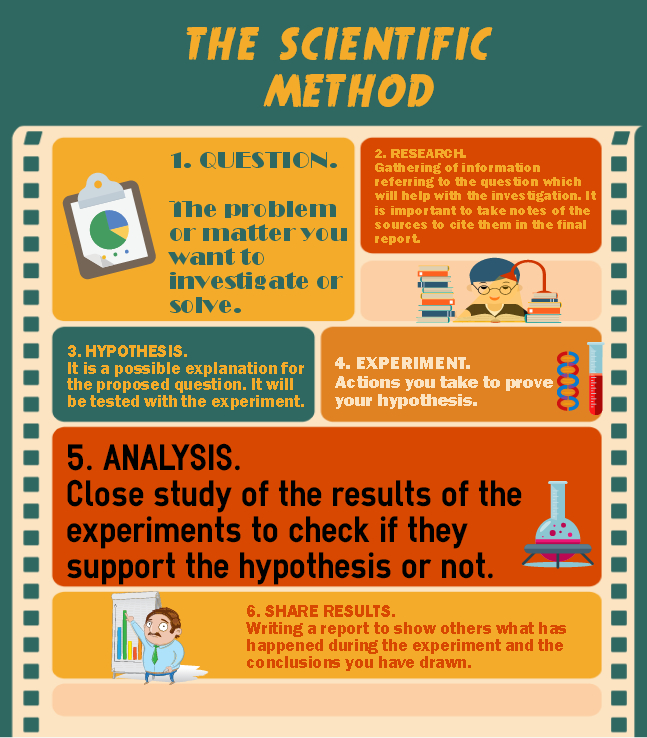 conclusions to scientific experiments should be based on