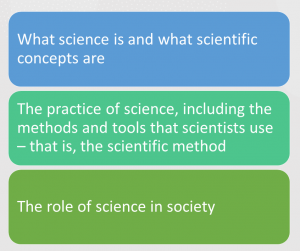 Diagram with three parts - one stating what is science, the other on the practice of science and the last one on the role of science in community