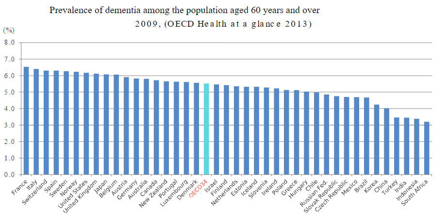 Bar graph showing the prevalence of dementia among the population aged 60 years and over