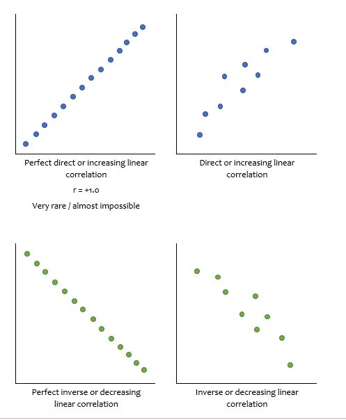 Four scatterplots. The first one is in a line doing diagonally up and is a perfect or increasing linear correlation. The next is a scatter plot that is not straight by still ascending and is a direct or increasing linear correlation. The third is straight but descending and is titled a perfect inverse or decreasing linear correlation. And the last plot, is not straight but descending and is called an inverse or descending correlation