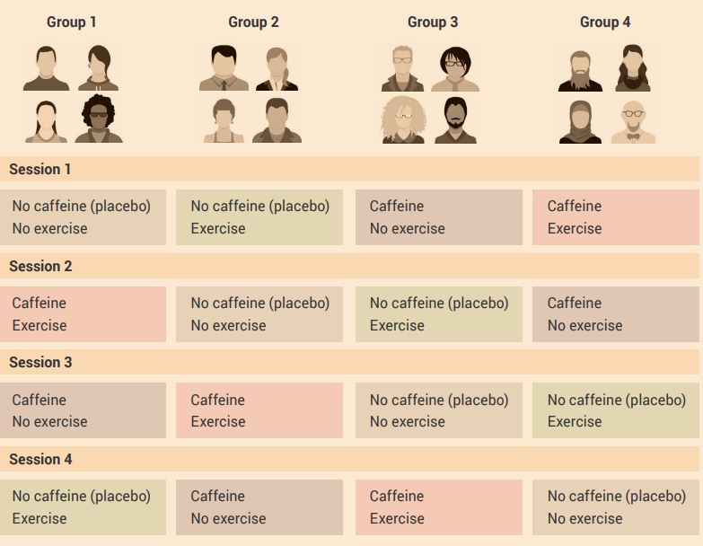 Example of a study using treatment order control / cross-over experimental design to determine the effects of caffeine and exercise on short-term memory in human participants