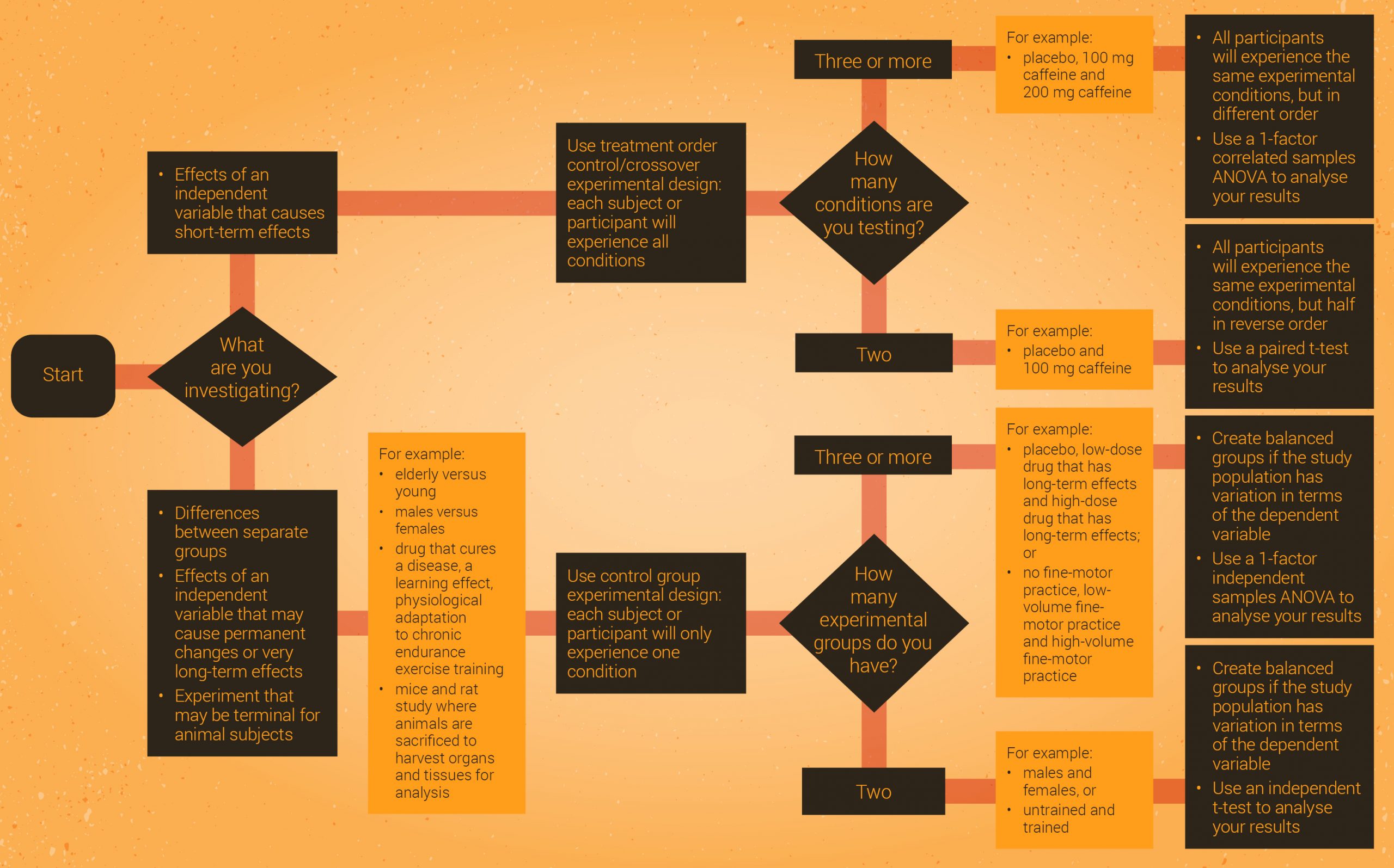 Flowchart that helps you decide how to chose the right experimental design