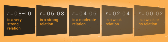 Diagram of correlations from strong to weak. On the left hand side it sates r = 0.8 -1.0 is a very strong relation and the numbers move lower as the daigram moves to the right, ending with r = 0.0-0.2 is a weak or no relationn