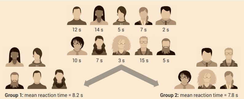 Diagrams of group split with different people and genders