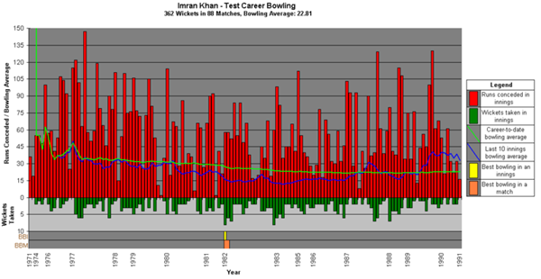 Graph of Test bowling career statistics for Imran Khan (1971-1991)