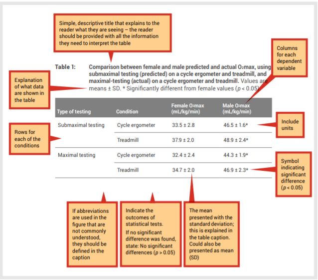 Example of a completed scientific table with annotation such as heading, rows, columbs