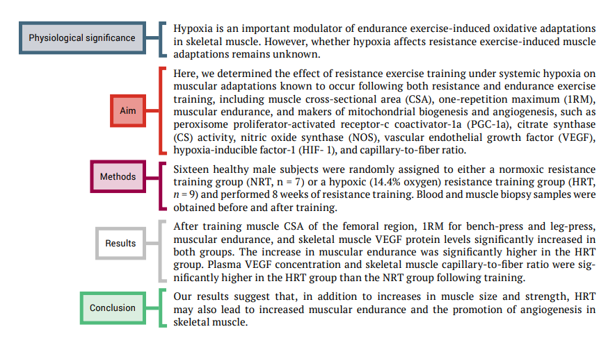 An example abstract split into physiological significance, aim, method, results and conclusion