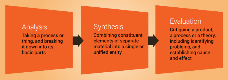 Diagram with the words analysis, synthesis and evaluation. Under analysis it says taking a process or thing and breaking it down. Under synthesis it says combining elements of separate material and under evaluation it says critiquing a product or process