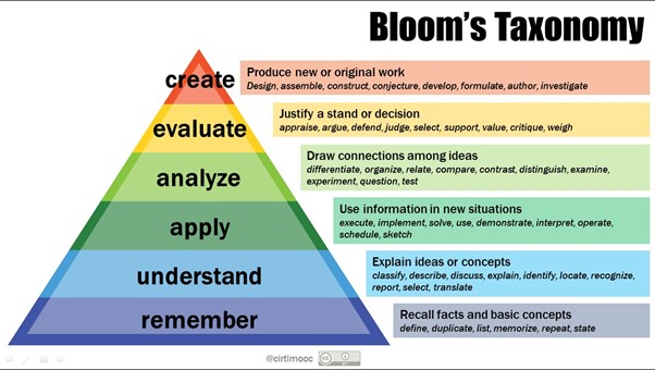 Diagram of bloom's taxonomy with create at the top and remember at the bottom