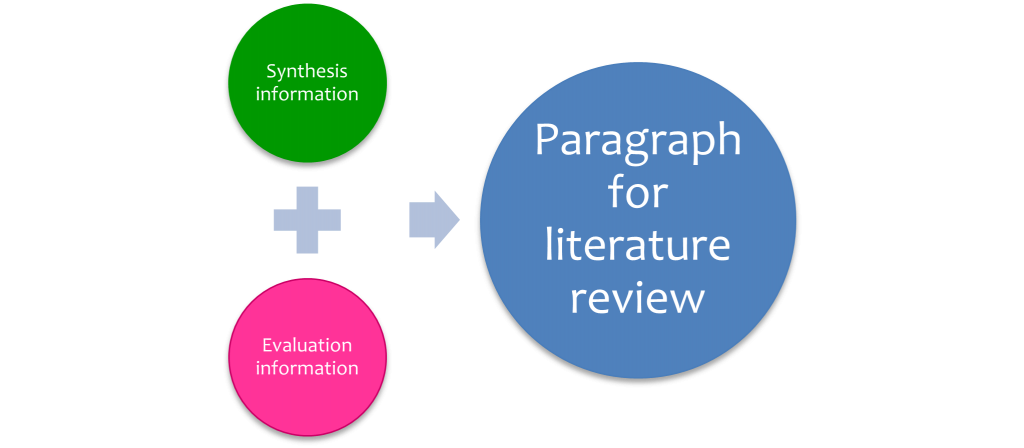 Bubble daigram showing connection between synethesis, evaulation and writing a paragraph