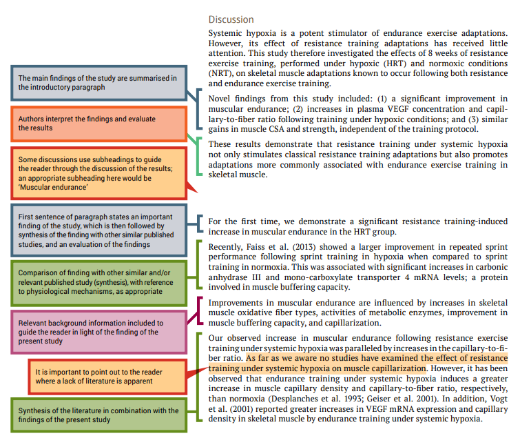 An example discussion paragraph that is annotated with notes such as: the main findings of the study are summarised in the introductory paragraph; authors interpret the findings and evaluate the results; some discussions used sub-headings; first sentence of paragraph states an important finding of the study, which is then followed by synthesis of the finding with other similar studies published and an evaluation of findings; comparison of finding with other similar and/or relevant published study; relevant background information; it is important to point out to the reader where lack of literature is apparent; and synthesis of literature in combination with the findings of study
