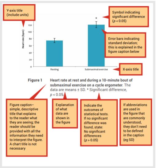 Example of graph with annotations highlighting y-axis, error bars, x-axis title, figure caption, explanation of what data is showing, indication of outcomes