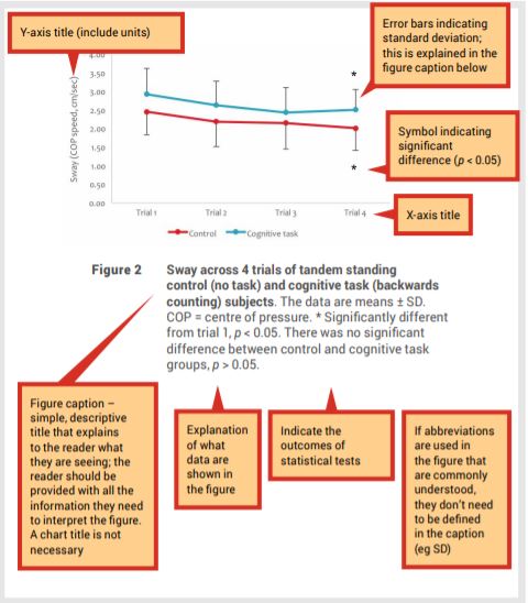 A completed scientific line graph with annotations highlighting y-axis title, error bars, symbol indicating significant difference, x-axis title, figure caption, explanation of what data is showing and indication of outcomes of statistical tests