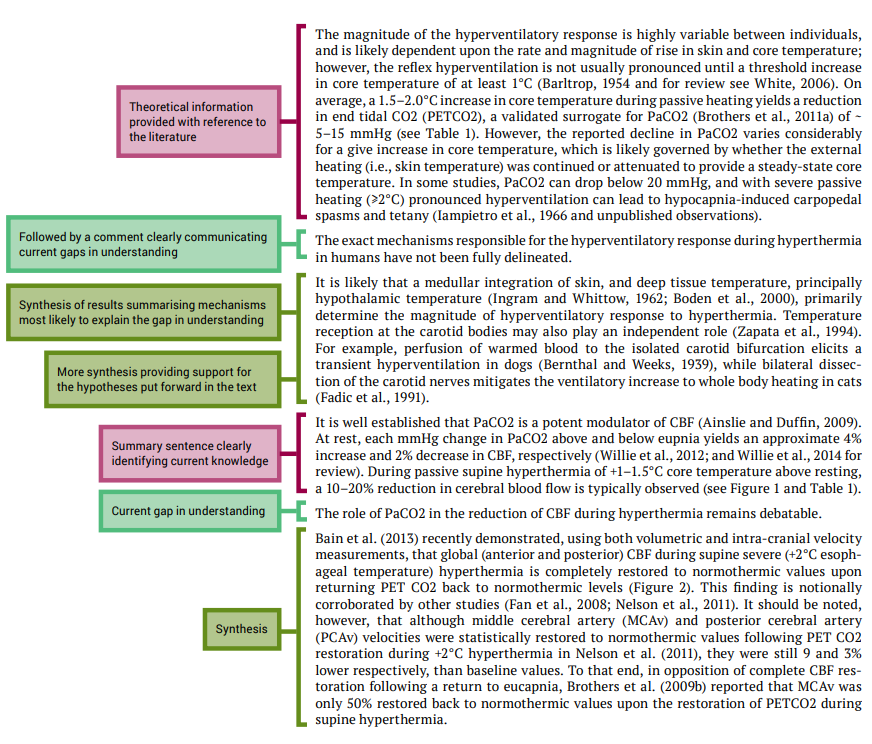 Annotated body of literature review with following comments on side: theoretical information provided with reference to literature; followed by a comment clearly communicating current gaps in understanding; synthesis of results; more synthesis providing support for hypothesis; summary sentence clearly identifying current knowledge; current gap in understanding; synthesis