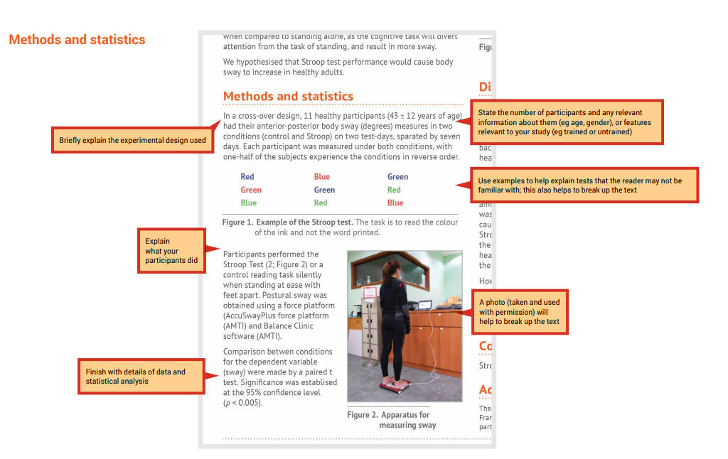 Methods and statistics section of scientific poster with comments including: briefly explain the experimental design; state the number of participants and any relevant information about them; use examples to help explain tests; explain what your participants did; a photo taken and used with permission to help break up the text; and finish with details of data and statistical analyses