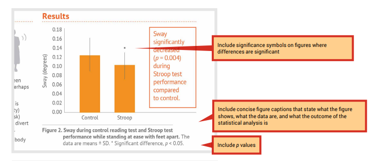 A column graph showing results with comments including: include significance symbols on figures where differences are significant; include concise figure captions that state what the figure shows; include p values