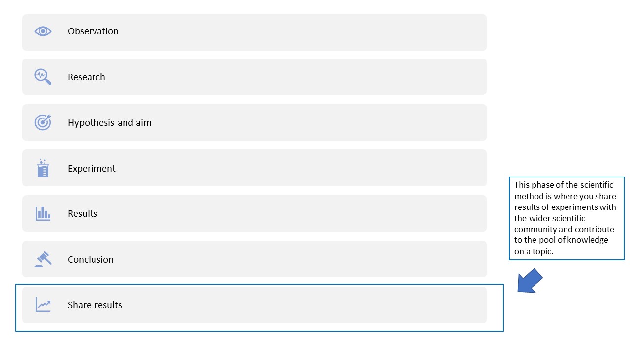 Scientific method with the words 'share results' circled