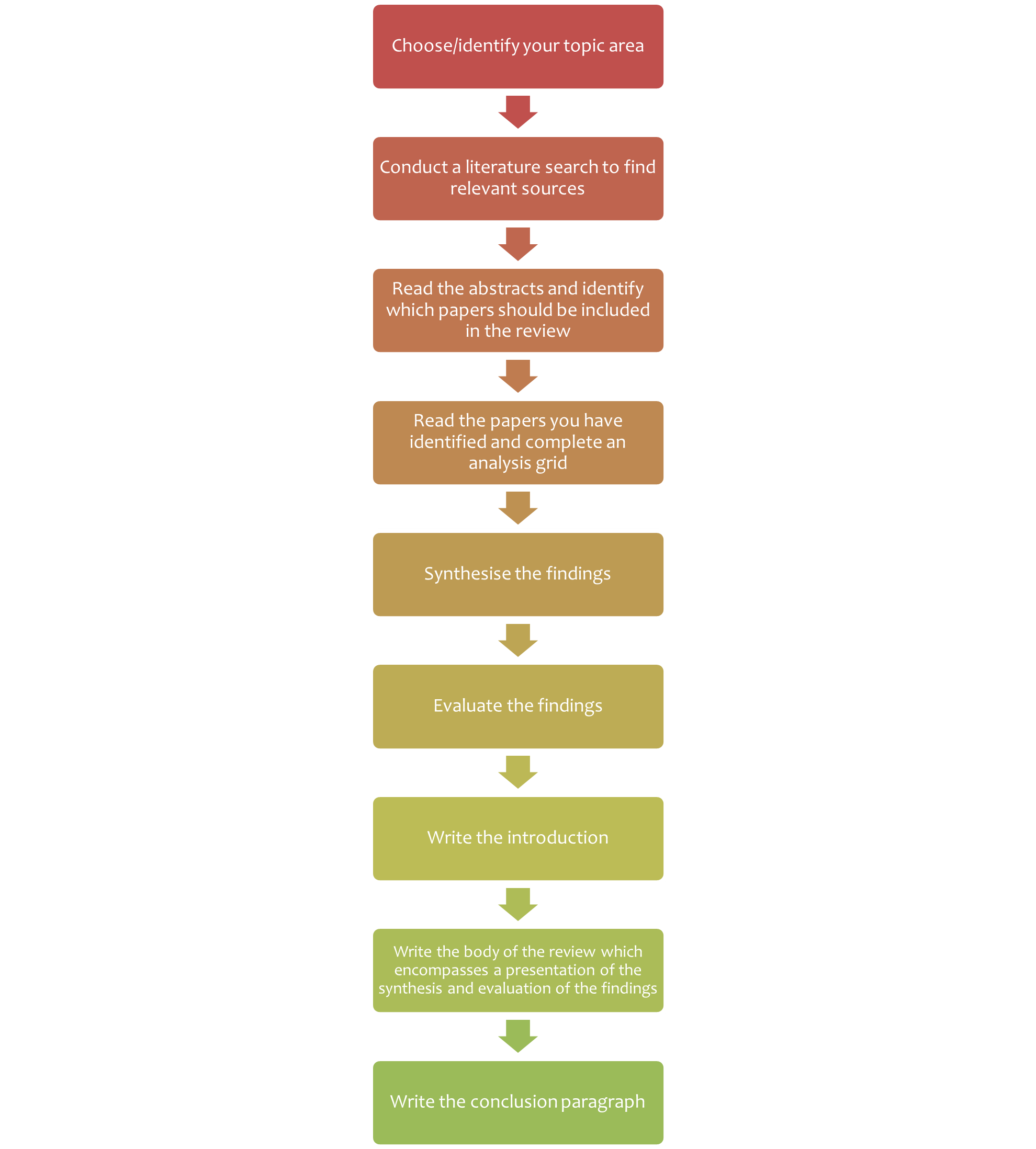 Steps of writing a ltierature review which include: research, synthesise, read abstracts, read papers, evaualte findings and write