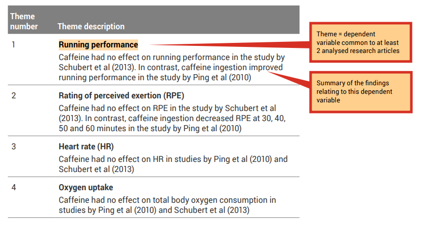 Table showing themes of the article including running performance, rating of perceived exertion, heart rate and oxygen uptake