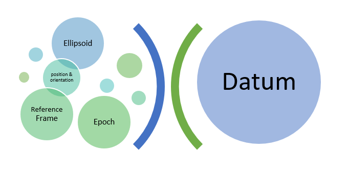 Bubbles showing key components of datum which include ellipsoid, reference frame, position and epoch.