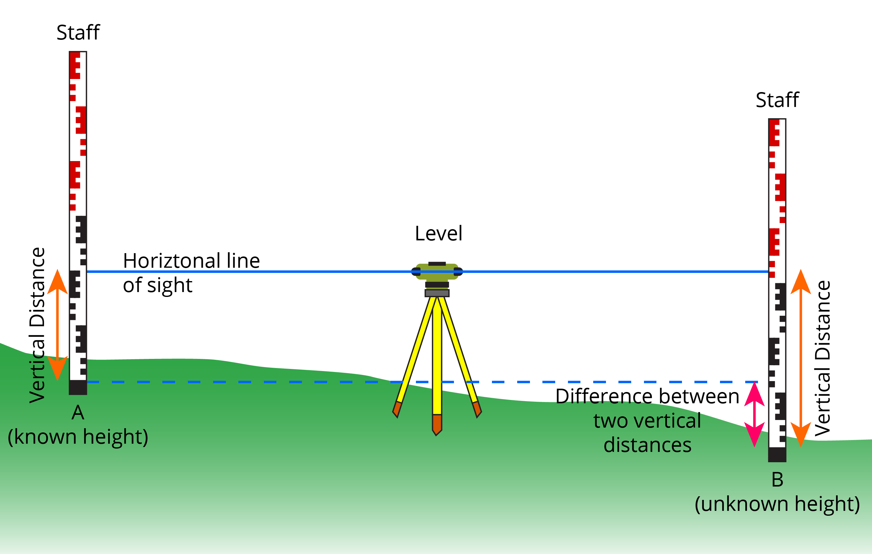 Depiction of levelers with arrows depicting vertical and horizontal distance