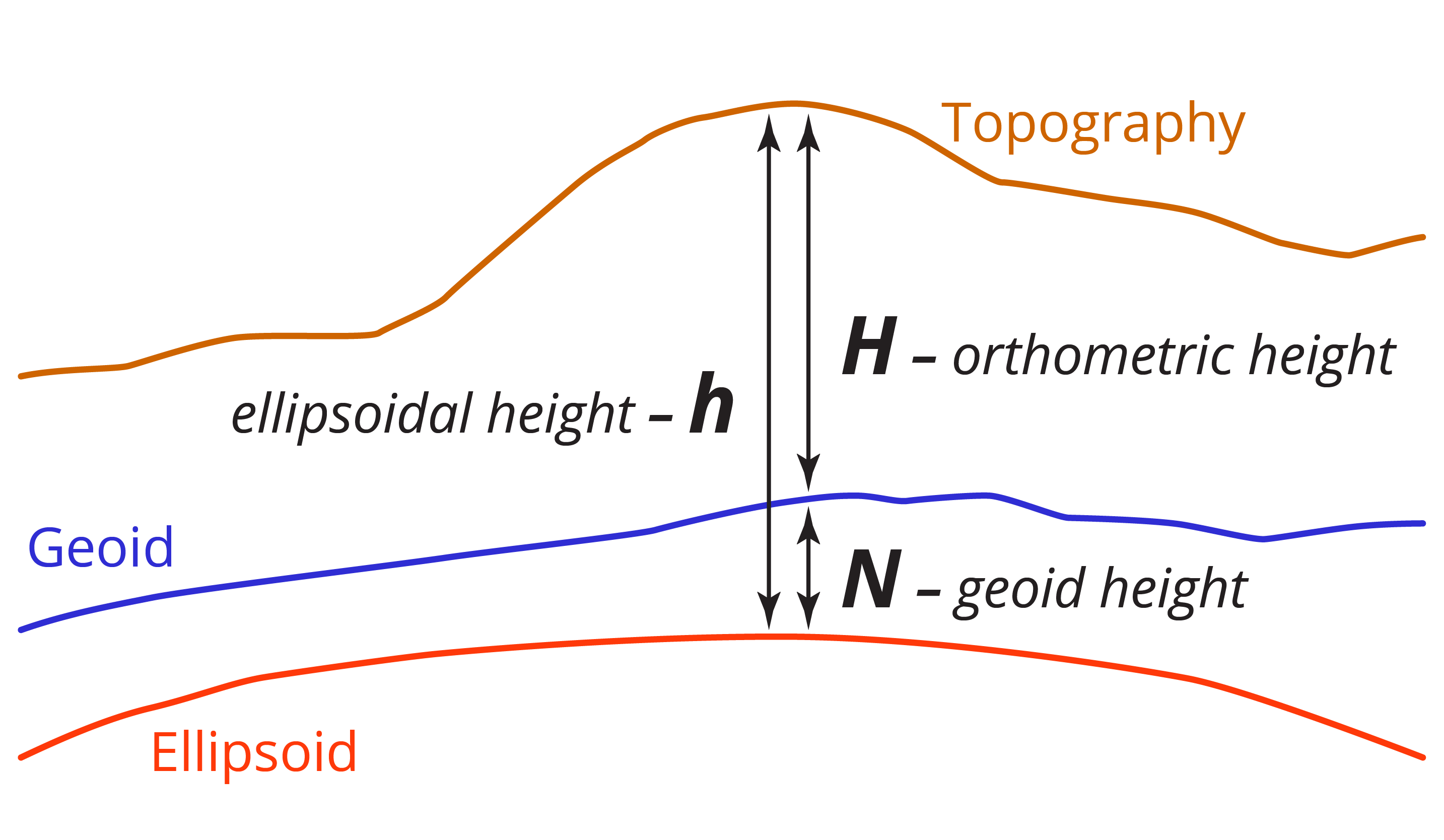 Graph showing the relationship between different surfaces - orthometric height, ellipsoidal height and geoid height