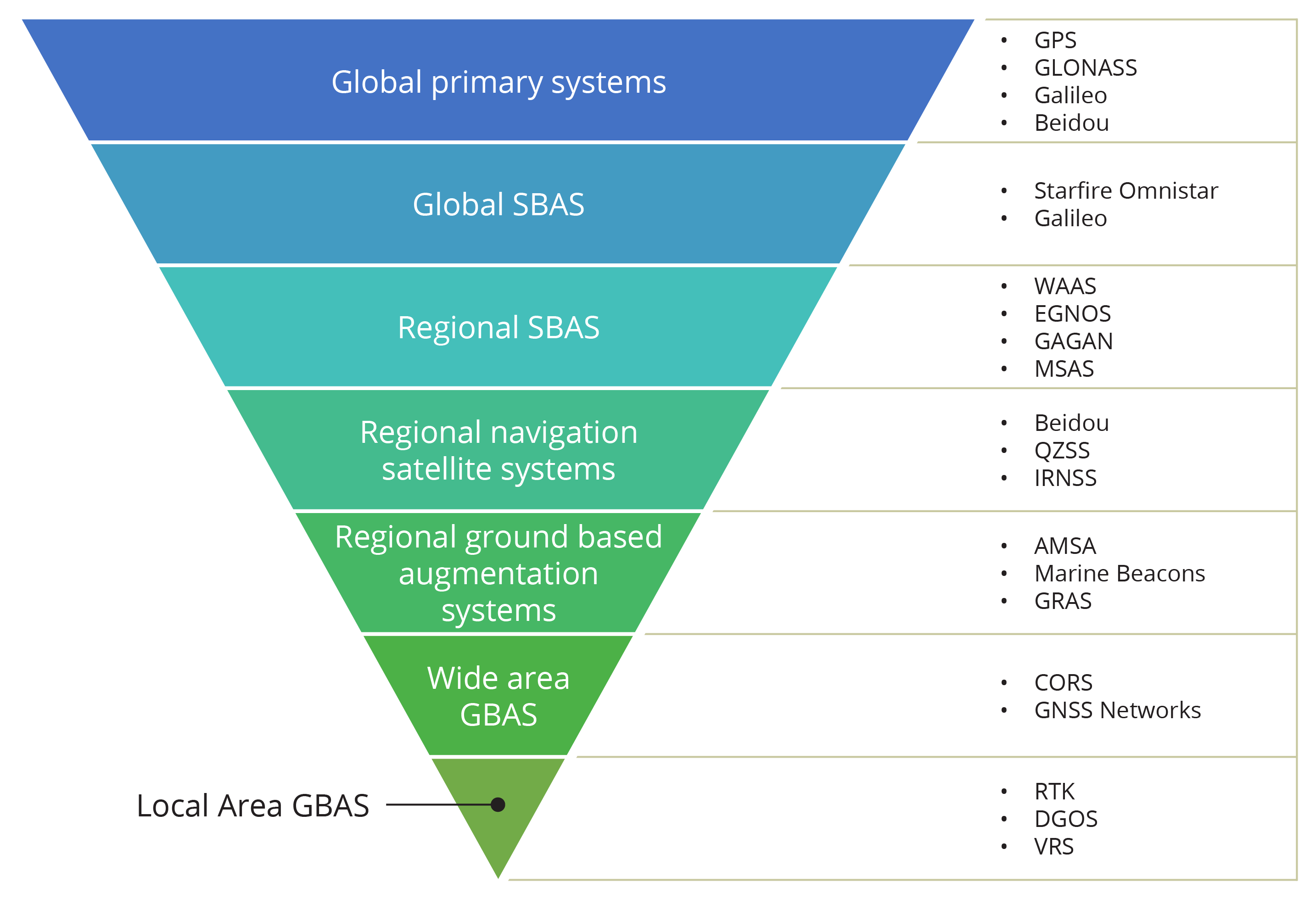 Triangle hierarchy of satellite systems. At the top is Global Primary Systems, then Global SBAS, Regional SBAS, Regional Navigation Satellite Systems, Regional Ground-based Augmentation Systems, Wide Area GBAS, Local Area GBAS