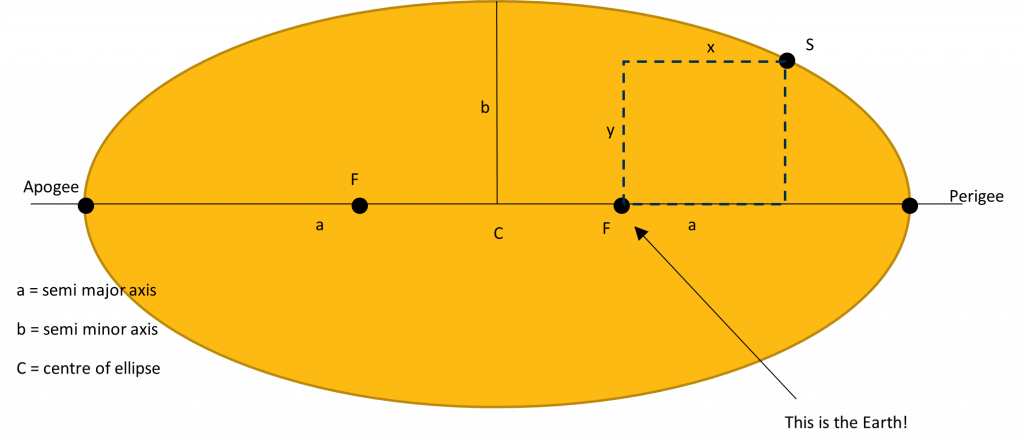 Yellow circle with a dotted square in the upper left