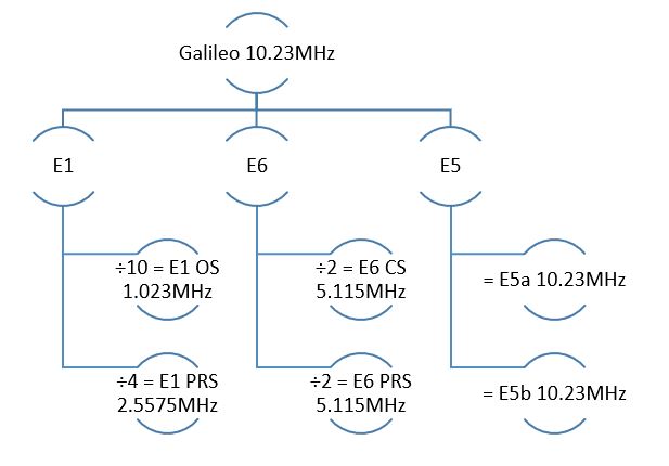 Galileo signal combinations structure