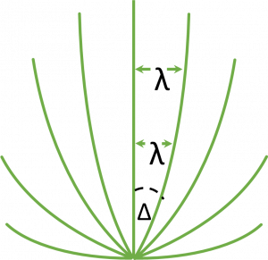 Diagram of Meridian convergence in the southern hemisphere