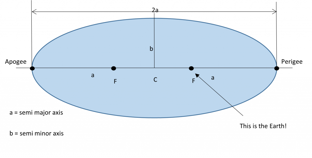 3.2 The Motion of Satellites – Lost Without It