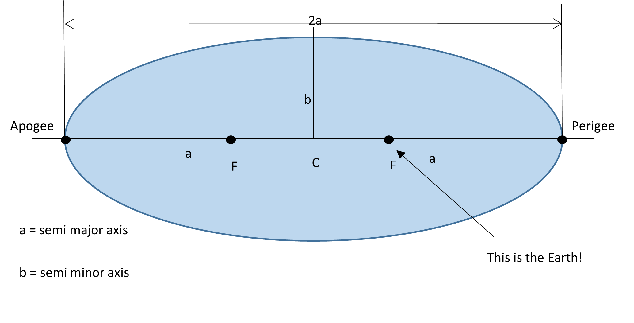 Diagram of The fundamentals of elliptical orbits with a dot representing earth