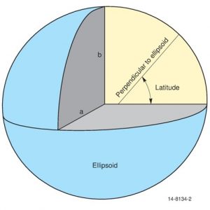 Diagram of Latitude in a Geographic coordinate system