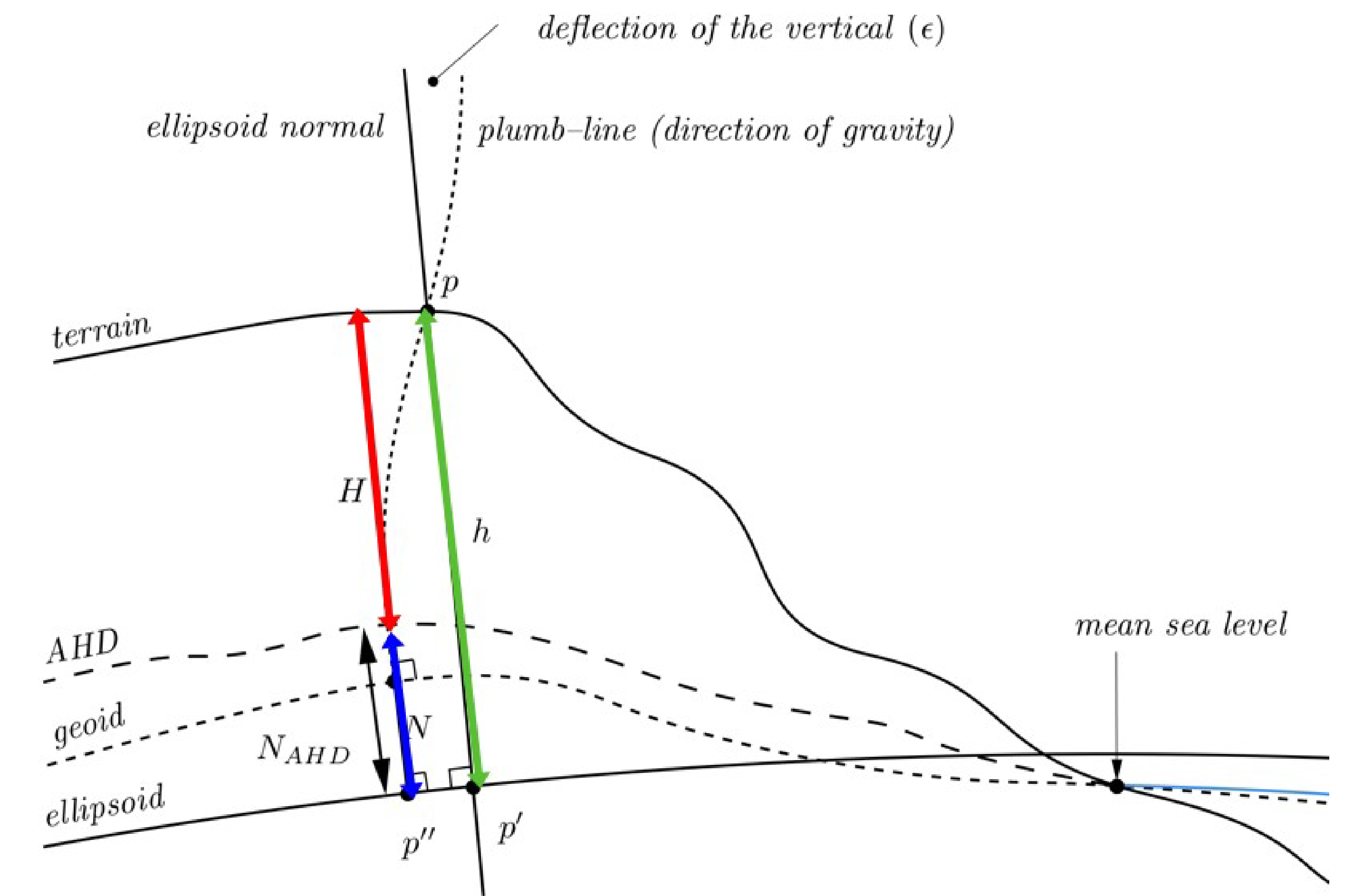 A line graph showing The AUSGeoid model (blue) enables users to convert ellipsoidal heights (green) to derived AHD heights (red).