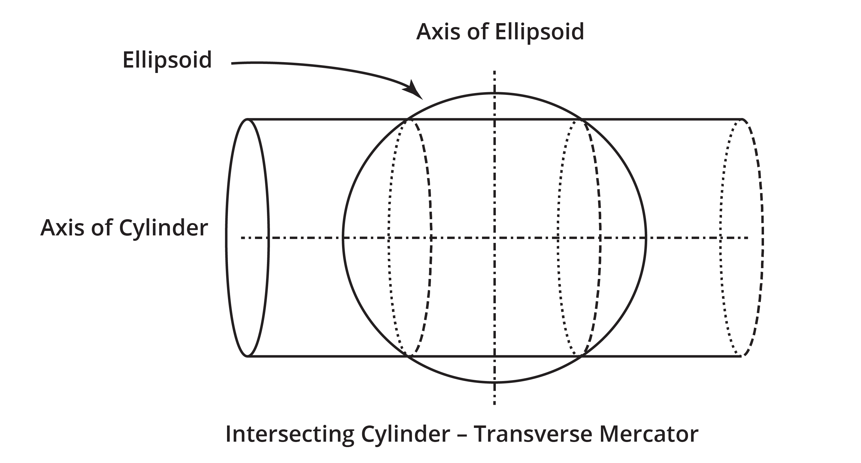 Diagram of intersecting cycliner with circle with labels such as ellipsoid, axis of ellipsoid and axis of cylinder