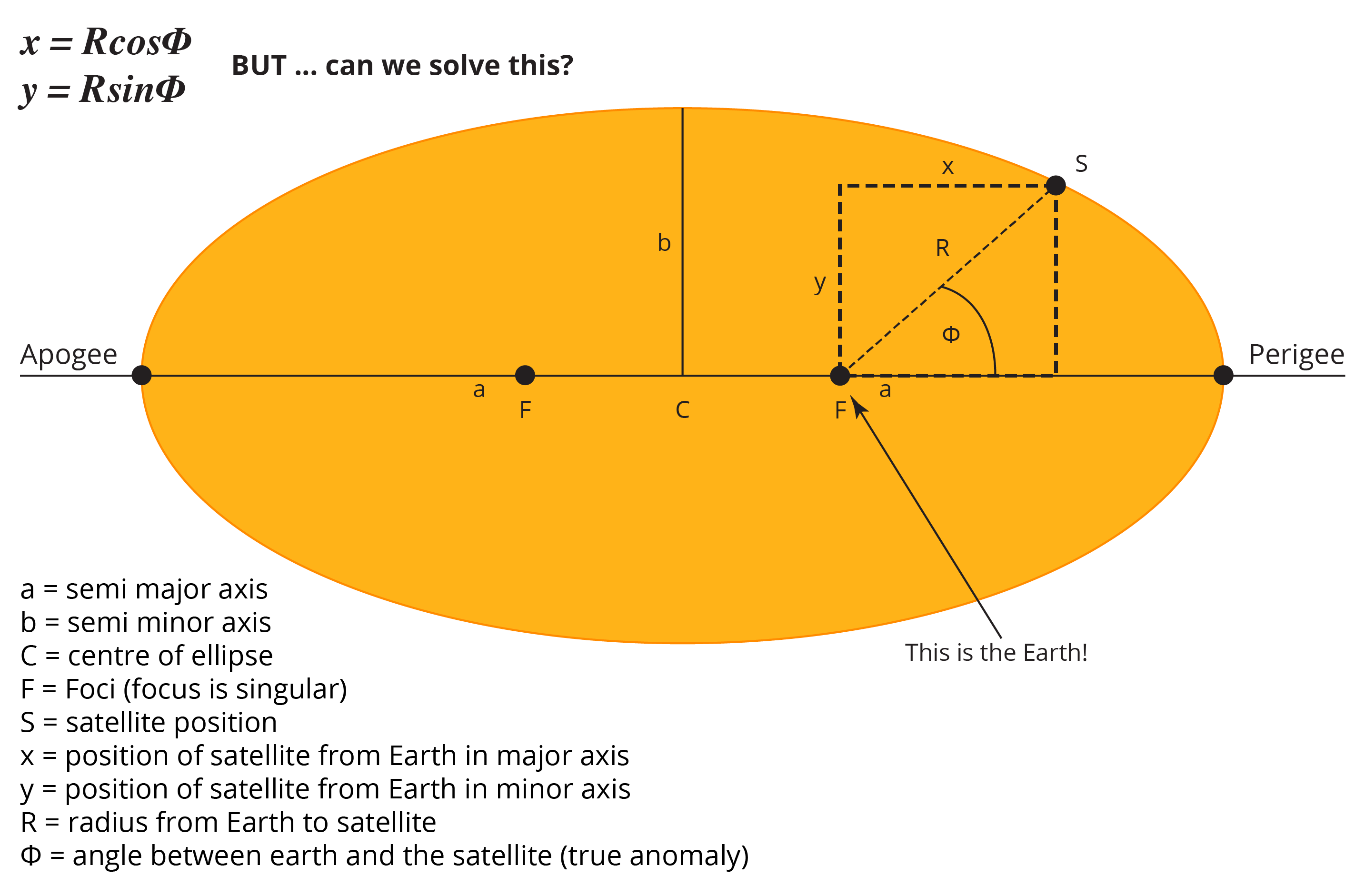 Yellow circular diagram describing the position of a satellite in orbit using the true anomaly and R