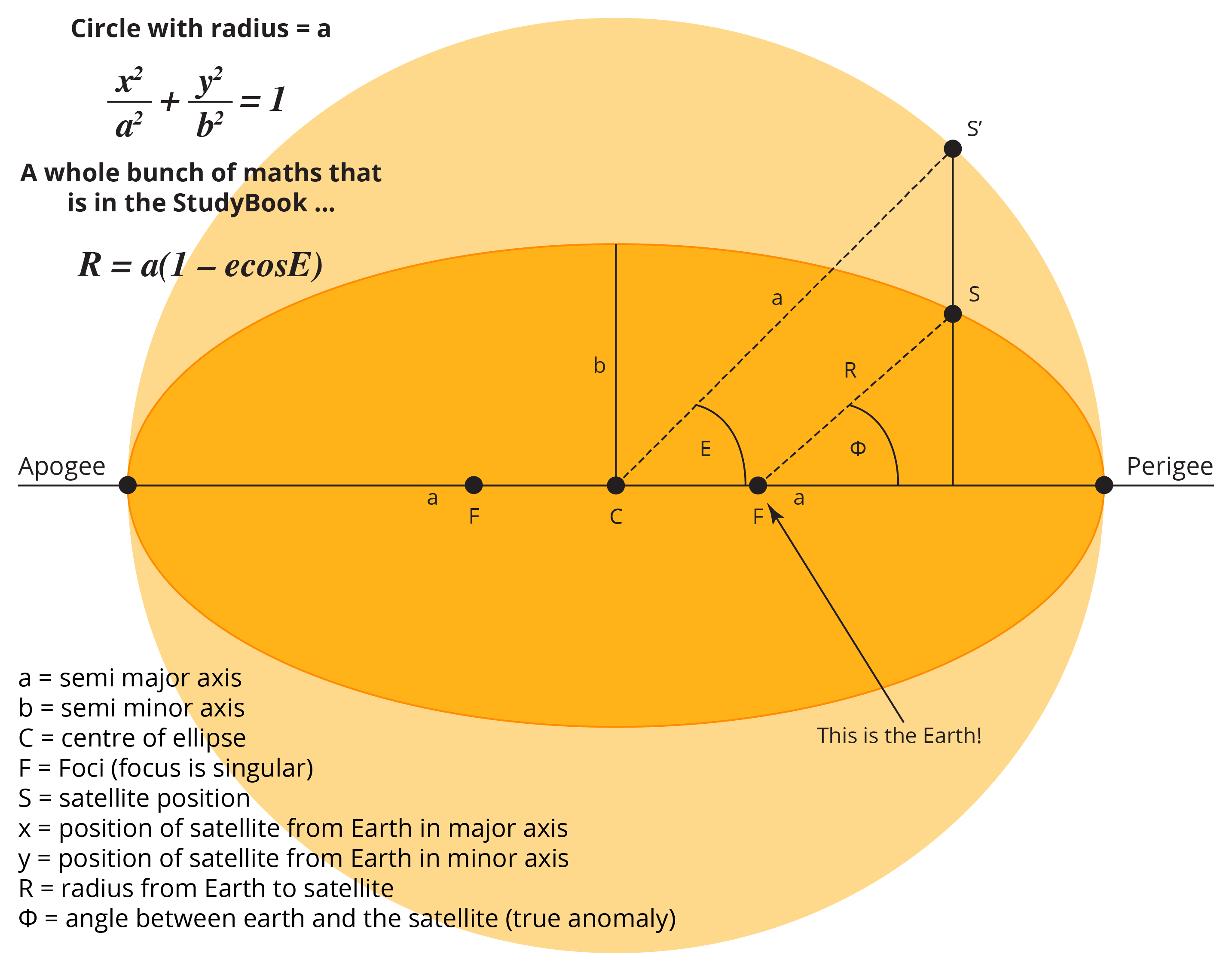 Yellow circular diagram with dotted lines determining the motion of a satellite