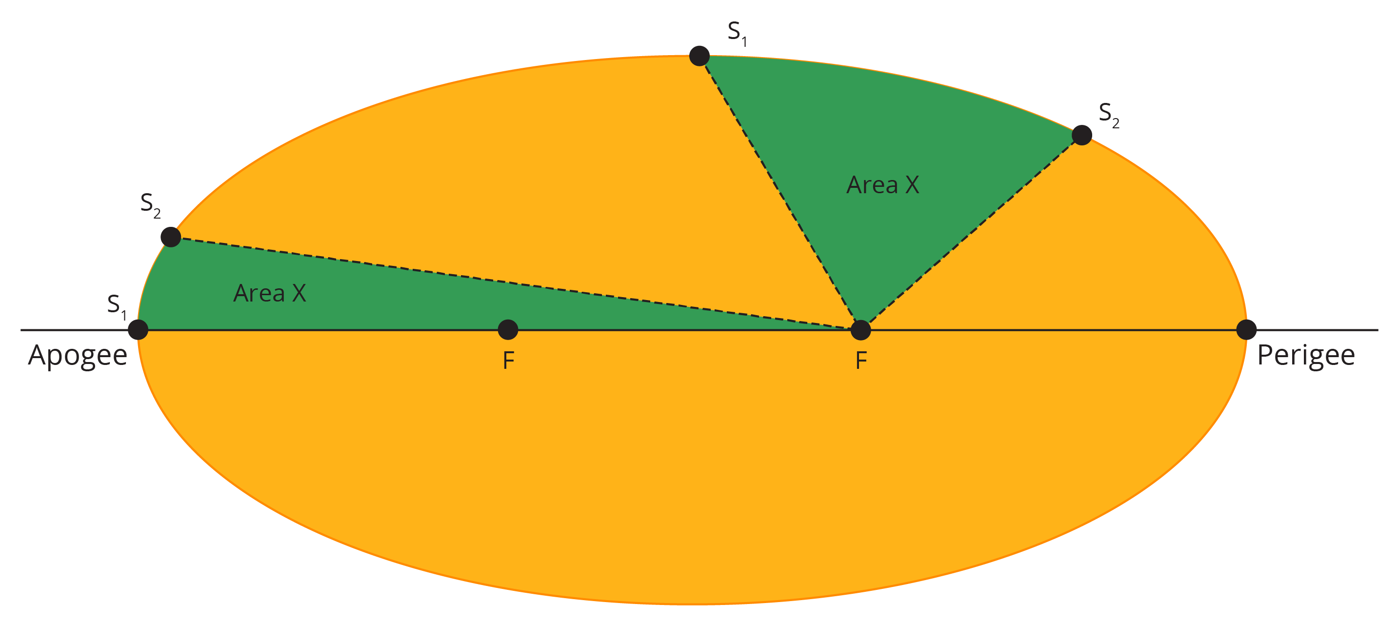 Yellow circle, split with green triangles titled area x