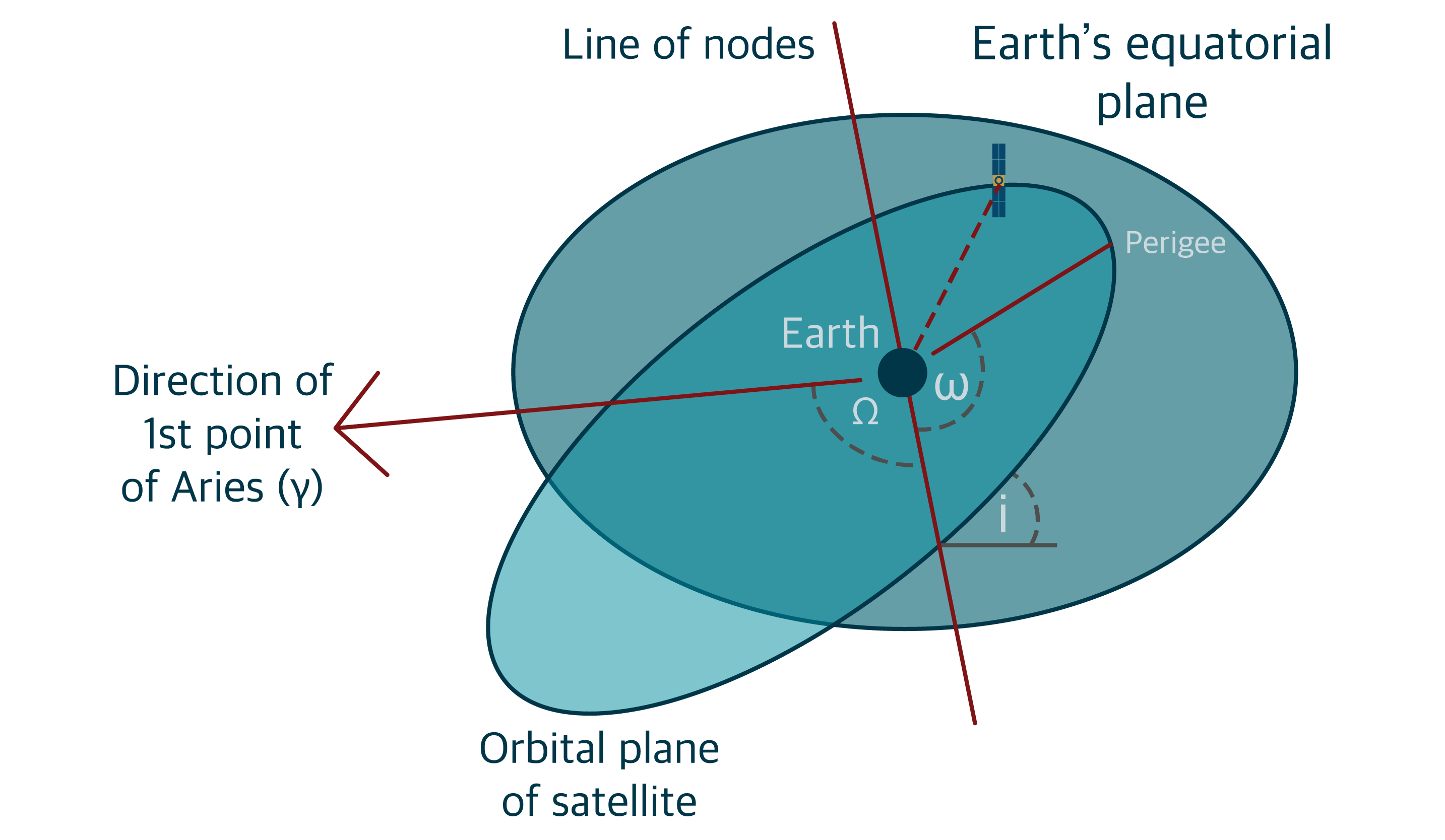 The Keplerian elements used to describe orbits. The diagram highlights the direction of first point of Aries, orbital plane of satellite, line of nodes and earth's quatorial plane