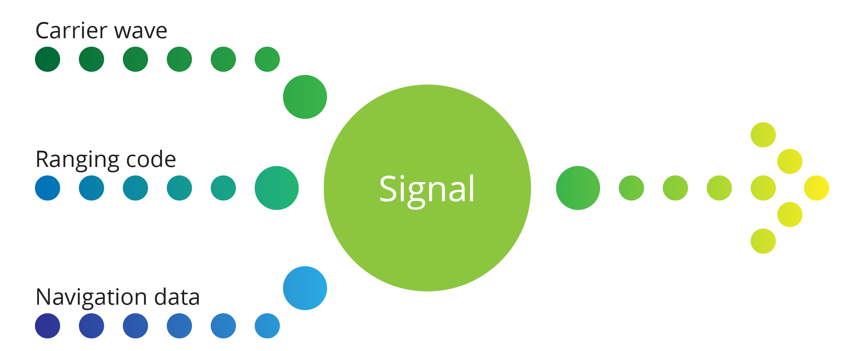 Green circle with the word signal, with attached dots to the words carrier wave, ranging code and navigation data