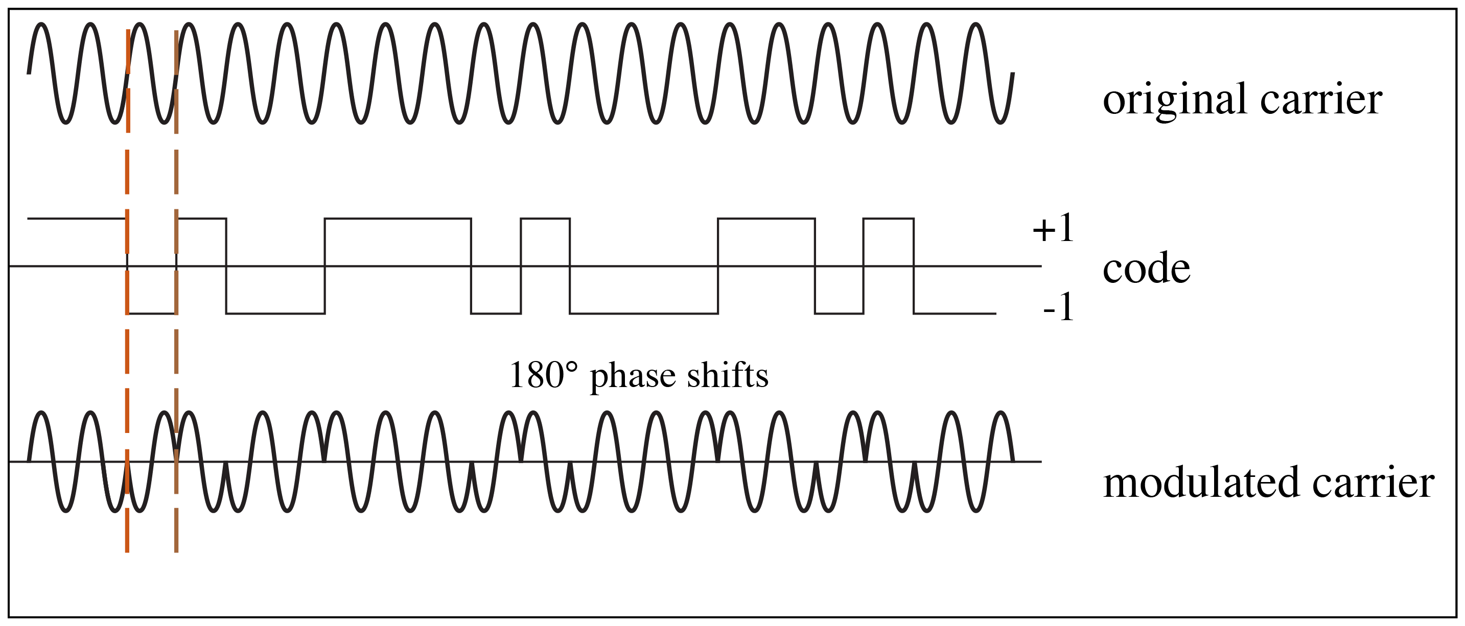 Diagram of Carrier wave modulation with the code