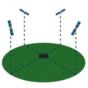 Ideal satellite configuration