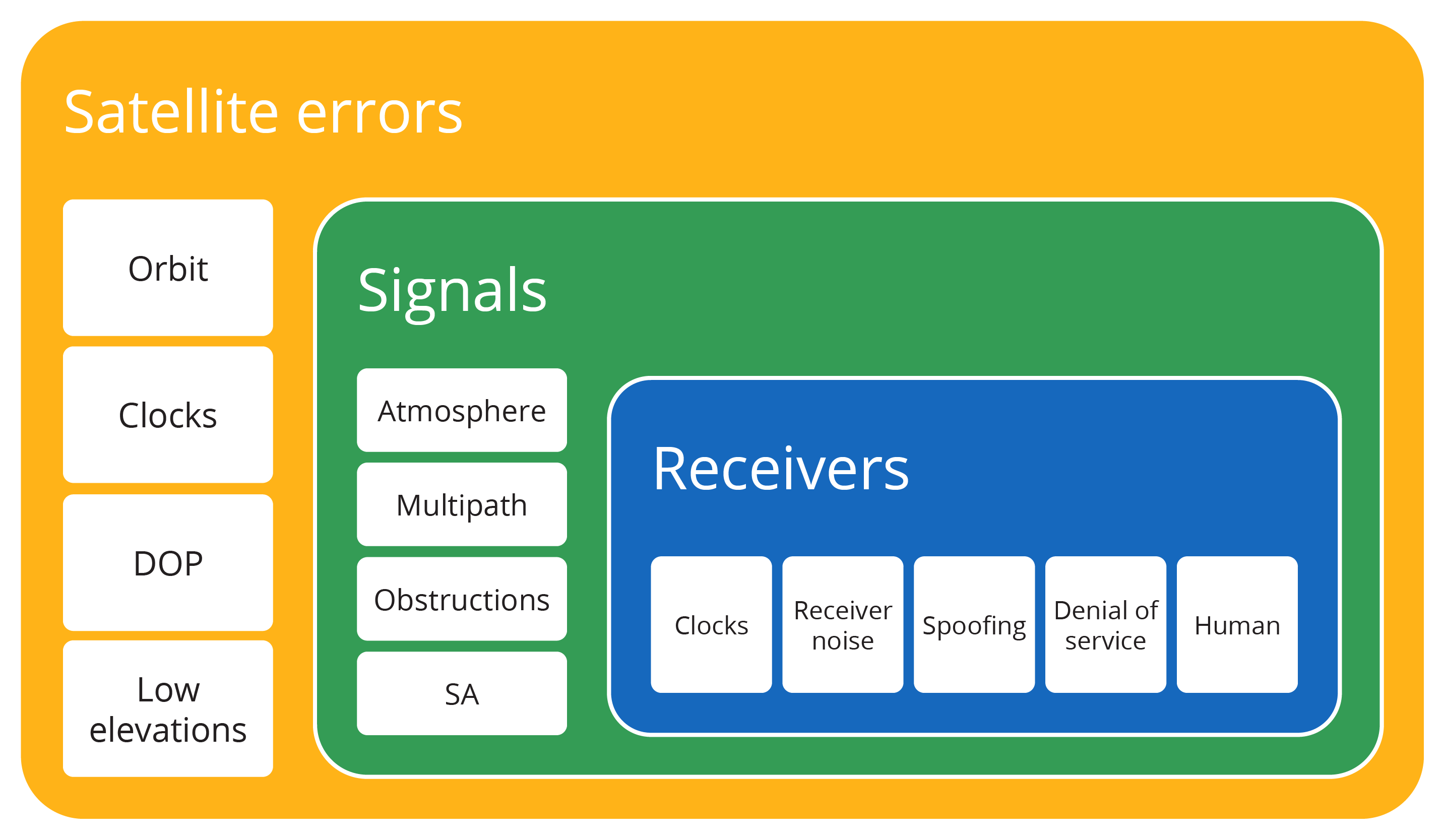 Diagram showing satellite errors, signals and receivers. The errors are orbit, clocks, DOP and low elevations. The signals are atmosphere, multipath, obstructions and SA. The receivers are clocks, receiver noise, spoofing, denial of service and human.