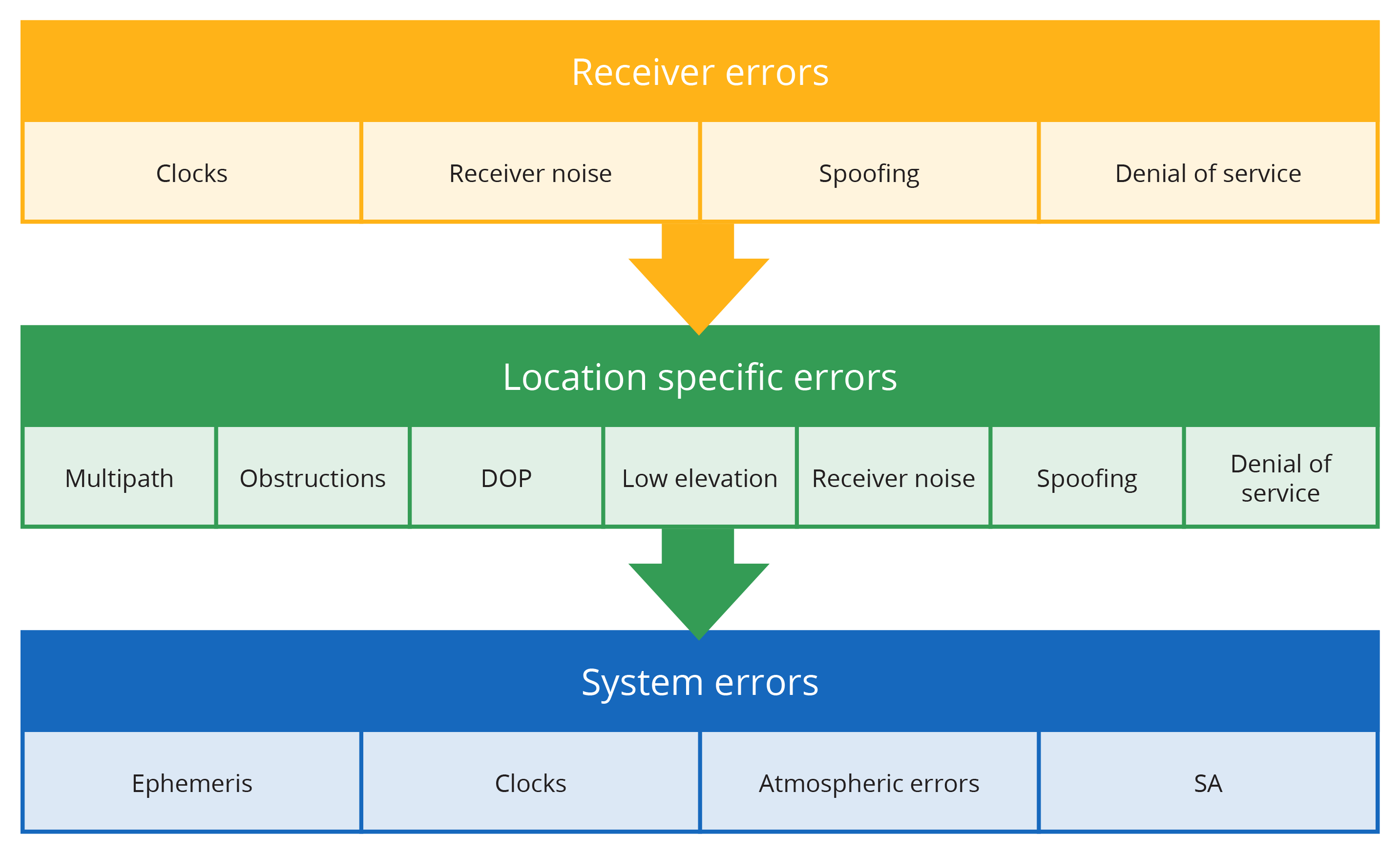 Diagram showing receiver errors, location specific factors and system errors. Receiver errors include clocks, receiver noise, spoofing and denial of service. Location specific errors include multipath, obstructions, DOP, low elevation, receiver noise, spoofing and denial of service. System errors include ephemeris, clocks, atmospheric errors and SA.