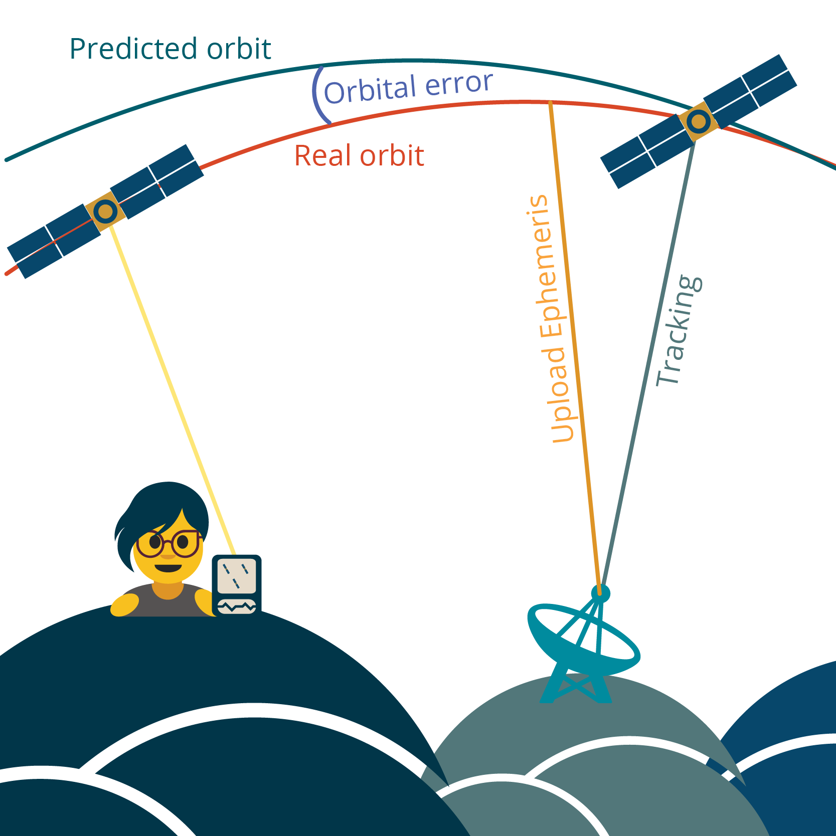 Cartoon character showing predicted orbit and real orbit