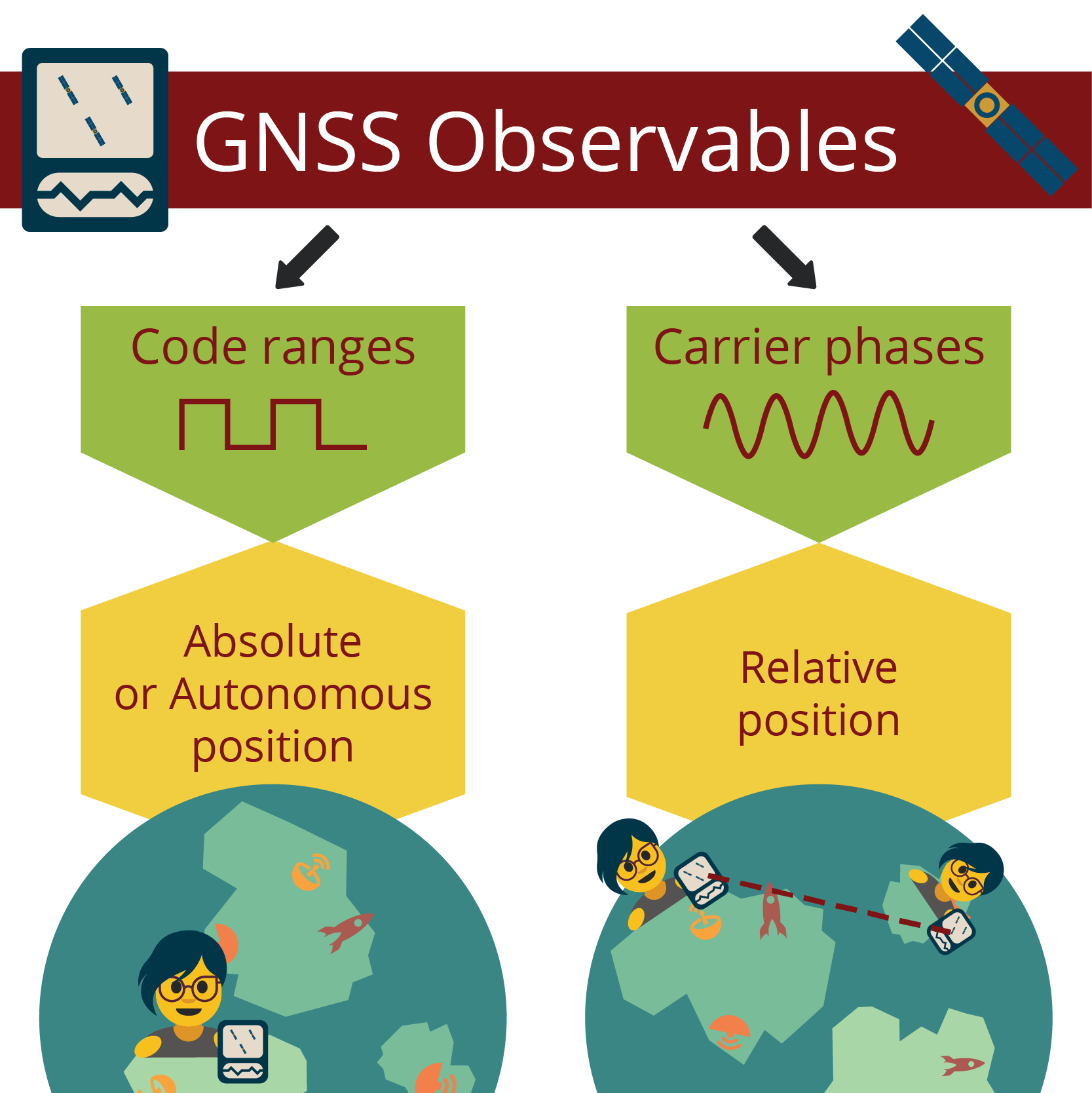 Diagram of GNSS observables, which is split into code ranges (that splits into absolute or autonomous position) or carrier phases, which splits into relative position