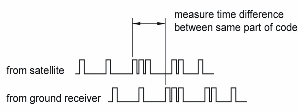 Diagram showing he difference in code travel time from satellite to receiver