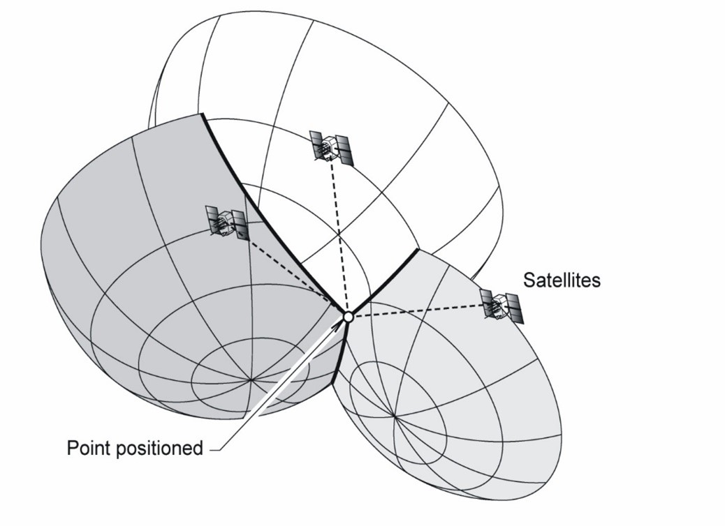Diagram of point positioning
